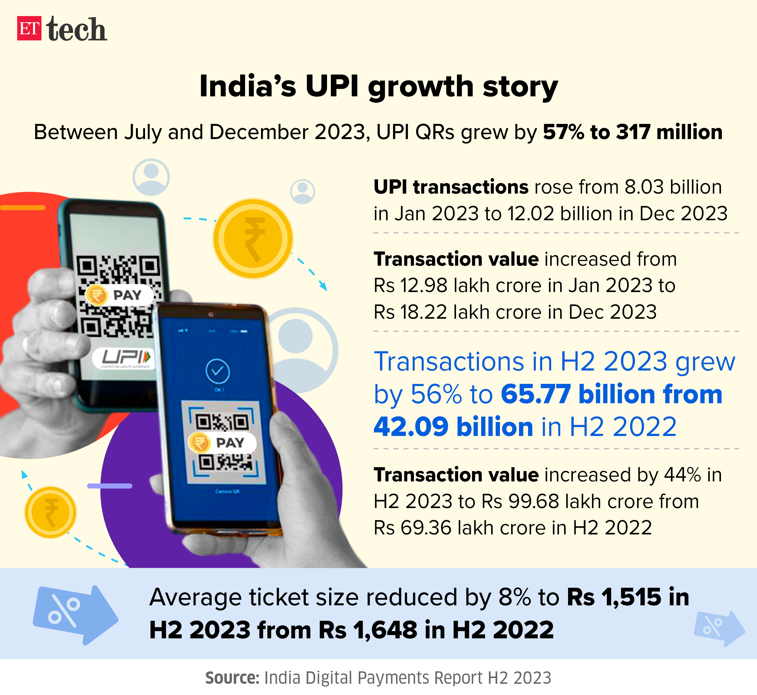 India UPI growth story Apr 2024 Graphic ETTECH